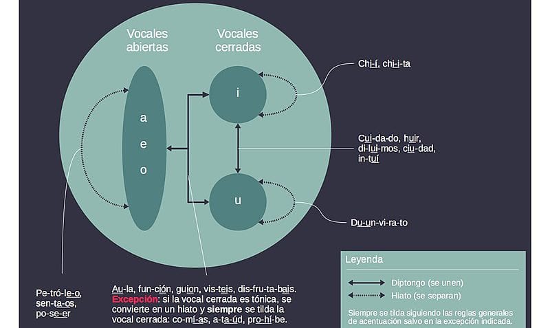 ¿Qué es un diptongo?