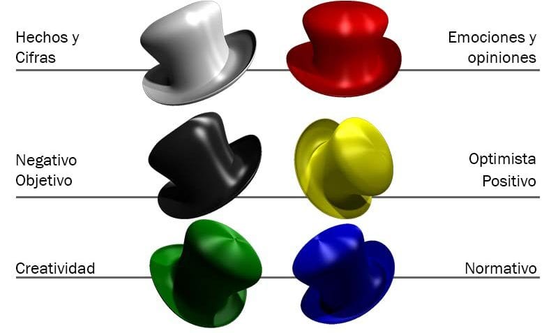 ¿Qué son los seis sombreros?