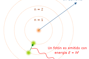 ¿Cómo es el modelo atómico de Bohr?