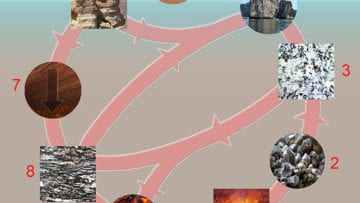 ¿Qué es el ciclo de las rocas?