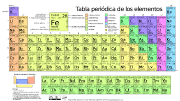 ¿Qué es la tabla periódica?