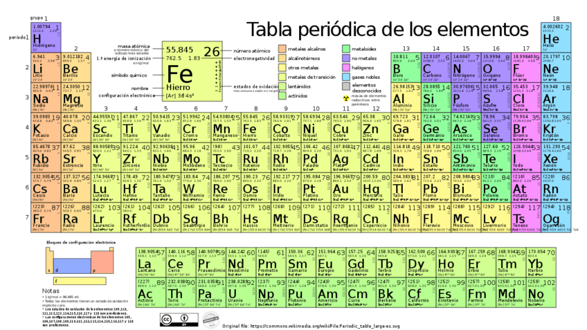 ¿Qué es la tabla periódica?