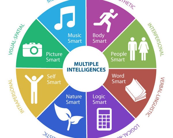 ¿Cuáles son las inteligencias múltiples?