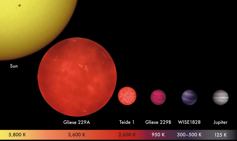 Clasificación de las estrellas
