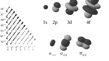 ¿Cómo son los orbitales atómicos?